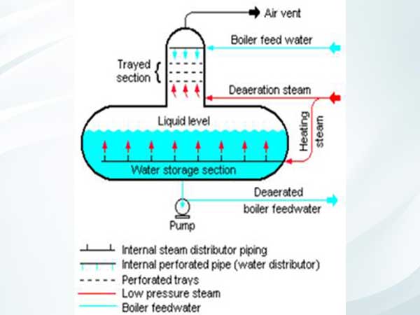 IBR & Non-IBR Deaerator Tanks