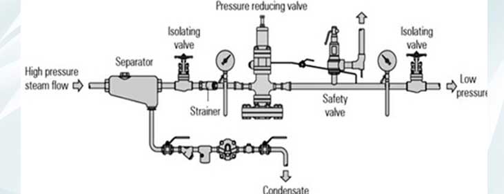 Pressure Reducing Desuperheating Stations Manufacturers