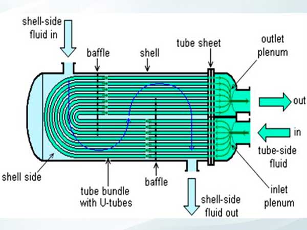 Shell and Tube Heat Exchangers