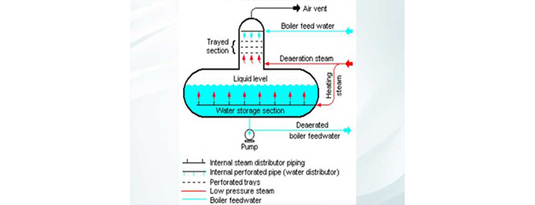 Deaerator Tank Manufacturers/Suppliers/Exporters in India